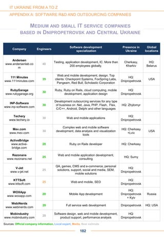 Company Engineers
Software development
specialization
Presence in
Ukraine
Global
locations
Andersen
www.andersenlab.co
m
40
Testing, application development, IC. More than
200 employees globally.
Cherkasy,
Kharkiv
HQ:
Belarus
111 Minutes
www.111minutes.com
35
Web and mobile development, design. Top
clients: Checkpoint Systems, FoxSpring Labs,
Pangeam, Red Bull, Scholastic Corporation
HQ:
Dnipropetrovsk
USA
RubyGarage
www.rubygarage.org
30
Ruby, Ruby on Rails, cloud computing, mobile
development, application design
HQ:
Dnipropetrovsk
INP-Software
www.inp-software.com
30
Development outsourcing services for any type
of business on .Net, Java, PHP, Flash, Flex,
С/С++, Android, Delphi and other languages
HQ: Zhytomyr
Techery
www.techery.io
30 Web and mobile applications
HQ:
Dnipropetrovsk
Mev.com
www.mev.com
30
Complex web and mobile software
development, data analysis and visualization
tools
HQ: Cherkasy
+Lviv
USA
ActiveBridge
www.active-
bridge.com
28 Ruby on Rails developer HQ: Cherkasy
Rezonans
www.rezonans.net
25
Web and mobile application development,
consulting
HQ: Sumy
V-Jet
www.v-jet.net
25
QA, games, CMS and e-commerce, personal
solutions, support, social and media, SEM,
mobile solutions
HQ:
Dnipropetrovsk
KTTSoft
www.kttsoft.com
25 Web and mobile, SEO
HQ:
Dnipropetrovsk
WOXApp
www.woxapp.com
20 Mobile App development
HQ:
Dnipropetrovsk
+ Kyiv
Russia
WebiNerds
www.webinerds.com
20 Full service web development Dnipropetrovsk HQ: USA
182
Sources: Official company information, Local expert, Media, Best estimate
IT UKRAINE FROM A TO Z
APPENDIX A: SOFTWARE R&D AND OUTSOURCING COMPANIES
MEDIUM AND SMALL IT SERVICE COMPANIES
BASED IN DNIPROPETROVSK AND CENTRAL UKRAINE
Mobindustry
www.mobindustry.com
20
Software design, web and mobile development,
product support, performance analysis
HQ:
Dnipropetrovsk
 