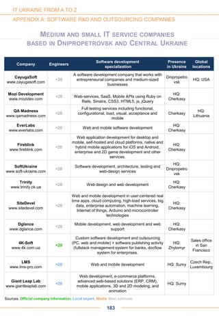 Company Engineers
Software development
specialization
Presence
in Ukraine
Global
locations
CayugaSoft
www.cayugasoft.com
<20
A software development company that works with
entrepreneurial companies and medium-sized
businesses
Dnipropetro
vsk
HQ: USA
Mozi Development
www.mozidev.com
<20 Web-services, SaaS, Mobile APIs using Ruby on
Rails, Sinatra, CSS3, HTML5, js, jQuery
HQ:
Cherkasy
QA Madness
www.qamadness.com
<20
Full testing services including functional,
configurational, load, visual, acceptance and
mobile
Cherkasy
HQ:
Lithuania
EverLabs
www.everlabs.com
<20 Web and mobile software development
HQ:
Cherkasy
Fireblink
www.fireblink.com
<20
Web application development for desktop and
mobile, self-hosted and cloud platforms, native and
hybrid mobile applications for iOS and Android,
enterprise and 2D game development and other
services.
HQ:
Cherkasy
SoftUkraine
www.soft-ukraine.com
<20
Software development, architecture, testing and
web-design services
HQ:
Dnipropetro
vsk
Trinity
www.trinity.ck.ua
<20 Web design and web development
HQ:
Cherkasy
SiteDevel
www.sitedevel.com
<20
Web and mobile development in user-centered real
time apps, cloud computing, high-load services, big
data, enterprise automation, machine learning,
Internet of things, Arduino and microcontroller
technologies
HQ:
Cherkasy
Dglance
www.dglance.com
<20
Mobile development, web development and web
support
HQ:
Cherkasy
183
Sources: Official company information, Local expert, Media, Best estimate
IT UKRAINE FROM A TO Z
APPENDIX A: SOFTWARE R&D AND OUTSOURCING COMPANIES
MEDIUM AND SMALL IT SERVICE COMPANIES
BASED IN DNIPROPETROVSK AND CENTRAL UKRAINE
LMS
www.lms-pro.com
<20 Web and mobile development HQ: Sumy
Czech Rep.,
Luxembourg
Giant Leap Lab
www.giantleaplab.com
<20
Web development, e-commerce platforms,
advanced web-based solutions (ERP, CRM),
mobile applications, 3D and 2D modeling, and
animation
HQ: Sumy
4K-Soft
www.4k.com.ua
<20
Custom software development and outsourcing
(PC, web and mobile) + software publishing activity
(fullstack management system for banks, docflow
system for enterprises.
HQ:
Zhytomyr
Sales office
in San
Francisco
 