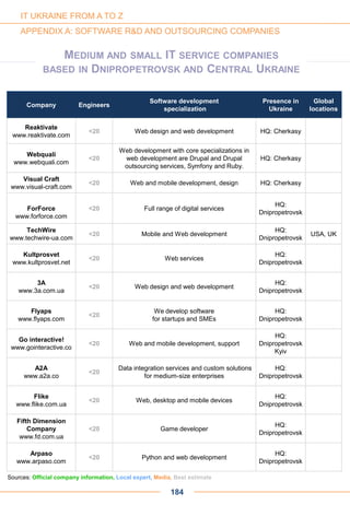 Company Engineers
Software development
specialization
Presence in
Ukraine
Global
locations
Reaktivate
www.reaktivate.com
<20 Web design and web development HQ: Cherkasy
Webquali
www.webquali.com
<20
Web development with core specializations in
web development are Drupal and Drupal
outsourcing services, Symfony and Ruby.
HQ: Cherkasy
Visual Craft
www.visual-craft.com
<20 Web and mobile development, design HQ: Cherkasy
ForForce
www.forforce.com
<20 Full range of digital services
HQ:
Dnipropetrovsk
TechWire
www.techwire-ua.com
<20 Mobile and Web development
HQ:
Dnipropetrovsk
USA, UK
Kultprosvet
www.kultprosvet.net
<20 Web services
HQ:
Dnipropetrovsk
3A
www.3a.com.ua
<20 Web design and web development
HQ:
Dnipropetrovsk
Flyaps
www.flyaps.com
<20
We develop software
for startups and SMEs
HQ:
Dnipropetrovsk
Go interactive!
www.gointeractive.co
<20 Web and mobile development, support
HQ:
Dnipropetrovsk
Kyiv
A2A
www.a2a.co
<20
Data integration services and custom solutions
for medium-size enterprises
HQ:
Dnipropetrovsk
Flike
www.flike.com.ua
<20 Web, desktop and mobile devices
HQ:
Dnipropetrovsk
Fifth Dimension
Company
www.fd.com.ua
<20 Game developer
HQ:
Dnipropetrovsk
Arpaso
www.arpaso.com
<20 Python and web development
HQ:
Dnipropetrovsk
184
Sources: Official company information, Local expert, Media, Best estimate
IT UKRAINE FROM A TO Z
APPENDIX A: SOFTWARE R&D AND OUTSOURCING COMPANIES
MEDIUM AND SMALL IT SERVICE COMPANIES
BASED IN DNIPROPETROVSK AND CENTRAL UKRAINE
 