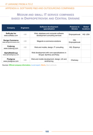 Company Engineers
Software development
specialization
Presence in
Ukraine
Global
locations
SoftLabz Inc
www.softlabz.com
<20
Web, database and computer software
development consulting services
Dnipropetrovsk HQ: USA
Devign Commerce
www.devigncommerce.com
<20 Magento e-commerce solutions
HQ:
Dnipropetrovsk
Сodevog
www.codevog.com
<20 Web and mobile, design, IT consulting HQ: Zhytomyr
AlphaWebGroup
www.alphawebgroup.com
Web development with core specializations in
Drupal, Symfony and Ruby
Pixelgrow
www.pixelgrow.com
<20
Web and mobile development, design, UX and
wireframing
Cherkasy
Sources: Official company information, Local expert, Media, Best estimate
185
IT UKRAINE FROM A TO Z
APPENDIX A: SOFTWARE R&D AND OUTSOURCING COMPANIES
MEDIUM AND SMALL IT SERVICE COMPANIES
BASED IN DNIPROPETROVSK AND CENTRAL UKRAINE
 