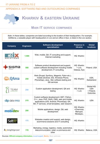 Company Engineers
Software development
specialization
Presence in
Ukraine
Global
locations
1,500
Web, mobile, QA, IT consulting and support,
Internet marketing
HQ: Kharkiv
580
Software product development and support,
custom software development including mobile
development, IT consulting.
HQ: Kharkiv
+ Lviv,
Odessa, Kyiv
Poland, USA
250
Web (Drupal, Symfony, Magento, Pyton etc.),
mobile (Android, iOS, Windows Phone,
PhoneGap), Java, .Net, software testing and
QA services
HQ: Kharkiv
USA,
Switzerland
250
Custom application development, QA and
testing
HQ: Kharkiv
+ Lviv
Global HQ:
USA
+ Poland,
Colombia
215
Custom software development (.NET, Python,
C++, Java, PHP, RoR), CMS, web and mobile
applications (iOS, Android, PhoneGap); QA,
BA, IT services, email templates, web research.
HQ: Kharkiv USA
200
Mobile applications, design, QA, web
development
HQ: Kharkiv
+Chernivtsi,
Mariupol,
Nikolayev,
175
Websites creation and support, web design,
ecommerce solutions and IT consulting
HQ: Kharkiv
170
Marketing, energy, logistics, media, automotive,
telecommunication, retail, e-commerce and
other
HQ: Kharkiv Belarus, USA
KHARKIV & EASTERN UKRAINE
Note: In these tables, companies are listed according to the location of their headquarters. For example,
SoftServe, a sizeable player with headquarters in Lviv and an office in Kyiv, is listed in the Lviv section.
MAIN IT SERVICE COMPANIES
187
Sources: Official company information, Local expert, Media, Best estimate
IT UKRAINE FROM A TO Z
APPENDIX A: SOFTWARE R&D AND OUTSOURCING COMPANIES
 