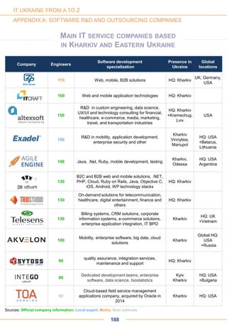150
R&D in custom engineering, data science,
UX/UI and technology consulting for financial,
healthcare, e-commerce, media, marketing,
travel, and transportation industries
HQ: Kharkiv
+Kremechug,
Lviv
USA
150
R&D in mobility, application development,
enterprise security and other
Kharkiv
Vinnytsia,
Mariupol
HQ: USA
+Belarus,
Lithuania
140 Java, .Net, Ruby, mobile development, testing
Kharkiv,
Odessa
HQ: USA
Argentina
130
B2C and B2B web and mobile solutions, .NET,
PHP, Cloud, Ruby on Rails, Java, Objective C,
iOS, Android, WP technology stacks
HQ: Kharkiv
130
On-demand solutions for telecommunication,
healthcare, digital entertainment, finance and
others
HQ: Kharkiv
130
Billing systems, CRM solutions, corporate
information systems, e-commerce solutions,
enterprise application integration, IT BPO
Kharkiv
HQ: UK
+Vietnam
100
Mobility, enterprise software, big data, cloud
solutions
Kharkiv
Global HQ:
USA
+Russia
90
quality assurance, integration services,
maintenance and support
HQ: Kharkiv
90
Dedicated development teams, enterprise
software, data science, biostatistics
Kyiv
Kharkiv
HQ: USA
+Bulgaria
90
Cloud-based field service management
applications company, acquired by Oracle in
2014
Kharkiv HQ: USA
MAIN IT SERVICE COMPANIES BASED
IN KHARKIV AND EASTERN UKRAINE
Company Engineers
Software development
specialization
Presence in
Ukraine
Global
locations
170 Web, mobile, B2B solutions HQ: Kharkiv
UK, Germany,
USA
160 Web and mobile application technologies HQ: Kharkiv
188
Sources: Official company information, Local expert, Media, Best estimate
IT UKRAINE FROM A TO Z
APPENDIX A: SOFTWARE R&D AND OUTSOURCING COMPANIES
 