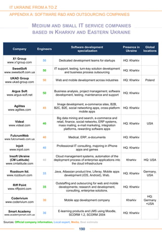 Company Engineers
Software development
specialization
Presence in
Ukraine
Global
locations
X1 Group
www.x1group.com
50 Dedicated development teams for startups HQ: Kharkiv
SweetSoft
www.sweetsoft.com.ua
50
IT support, testing, turn-key solution development
and business process outsourcing
HQ: Kharkiv
UKAD Group
www.ukad-group.com
50 Web and mobile development across industries HQ: Kharkiv Poland
Argus Soft
www.argus-soft.net
50
Business analysis, project management, software
development, testing, maintenance and support
HQ: Kharkiv
Agilites
www.agilites.com
45
Image development, e-commerce sites, B2B,
B2C, B2E, social networking apps, cross-platform
mobile apps
HQ: Kharkiv
Videal
www.videal.com
40
Big data mining and search, e-commerce and
retail, finance, social networks, ERP systems,
mass mailing, e-mail marketing, integration
platforms, rewarding software apps
HQ: Kharkiv USA
FulcrumWeb
www.fulcrumweb.com.ua
40 Medical, ERP, e-documents HQ: Kharkiv
Injoit
www.injoit.com
40
Professional IT consulting, majoring in iPhone
apps and games
HQ: Kharkiv
Insoft Ukraine
(CM Latitude)
www.cmlatitude.com
40
Cloud management systems, automation of the
deployment process of enterprise applications into
the cloud infrastructure
Kharkiv HQ: USA
Rozdoum ltd.
www.rozdoum.com
35
Java, Atlassian product line, Liferay, Mobile apps
development (iOS, Android), Web.
HQ: Kharkiv
Germany,
USA
Riff Point
www.riffpoint.com
35
Outstaffing and outsourcing for web and mobile
developments; research and development,
consulting, enterprise solutions.
HQ: Kharkiv
Smart Academy
www.academysmart.com.ua
30
E-learning products and LMS using Moodle,
SCORM 1.2, SCORM 2004
HQ: Kharkiv
190
Sources: Official company information, Local expert, Media, Best estimate
IT UKRAINE FROM A TO Z
APPENDIX A: SOFTWARE R&D AND OUTSOURCING COMPANIES
Coderivium
www.coderivium.com
30 Mobile app development company Kharkiv
HQ:
Germany
+USA
MEDIUM AND SMALL IT SERVICE COMPANIES
BASED IN KHARKIV AND EASTERN UKRAINE
 