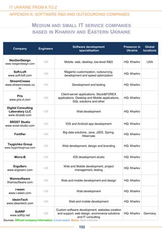 Company Engineers
Software development
specialization
Presence in
Ukraine
Global
locations
NexGenDesign
www.nexgendesign.com
<20 Mobile, web, desktop, low-level R&D HQ: Kharkiv USA
Soft-Loft
www.soft-loft.com
<20
Magento customization, outsourcing,
development and speed optimization
HQ: Kharkiv
StreamCrease
www.streamcrease.co
m
<20 Development and testing HQ: Kharkiv
Prix
www.prix-it.com
<20
Client-server applications, Stock&FOREX
applications. Desktop and Mobile applications,
SQL solutions and other
HQ: Kharkiv
Digital Consulting
Laboratory LLC
www.dicslab.com
<20 Web development HQ: Kharkiv
SROST Studio
www.srost-studio.com
<20 IOS and Android app development HQ: Kharkiv
Fortifier <20
Big data solutions, Java, J2EE, Spring,
Hibernate
HQ: Kharkiv
Tsygichko Group
www.tsygichkogroup.com
<20 Web development, design and branding HQ: Kharkiv
Micro-B <20 iOS development studio HQ: Kharkiv
ErgoServ
www.ergoserv.com
<20
Web and Mobile development, project
management, testing
HQ: Kharkiv
Wamisoftware
Wamisoftware.com
<20 Web and mobile development and design HQ: Kharkiv
i-ween
www.i-ween.com
<20 Web development HQ: Kharkiv
ideainTech
www.ideantech.com
<20 Web and mobile development HQ: Kharkiv
SoftRP
www.softrp.net
<20
Custom software development, websites creation
and support, web design, ecommerce solutions
and IT consulting
HQ: Kharkiv Germany
192
Sources: Official company information, Local expert, Media, Best estimate
IT UKRAINE FROM A TO Z
APPENDIX A: SOFTWARE R&D AND OUTSOURCING COMPANIES
MEDIUM AND SMALL IT SERVICE COMPANIES
BASED IN KHARKIV AND EASTERN UKRAINE
 