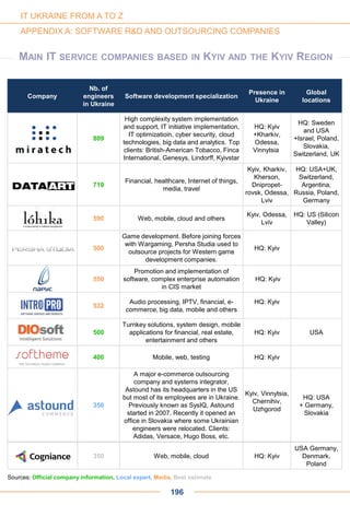 Company
Nb. of
engineers
in Ukraine
Software development specialization
Presence in
Ukraine
Global
locations
809
High complexity system implementation
and support, IT initiative implementation,
IT optimizatioin, cyber security, cloud
technologies, big data and analytics. Top
clients: British-American Tobacco, Finca
International, Genesys, Lindorff, Kyivstar
HQ: Kyiv
+Kharkiv,
Odessa,
Vinnytsia
HQ: Sweden
and USA
+Israel, Poland,
Slovakia,
Switzerland, UK
719
Financial, healthcare, Internet of things,
media, travel
Kyiv, Kharkiv,
Kherson,
Dnipropet-
rovsk, Odessa,
Lviv
HQ: USA+UK,
Switzerland,
Argentina,
Russia, Poland,
Germany
590 Web, mobile, cloud and others
Kyiv, Odessa,
Lviv
HQ: US (Silicon
Valley)
500
Game development. Before joining forces
with Wargaming, Persha Studia used to
outsource projects for Western game
development companies.
HQ: Kyiv
550
Promotion and implementation of
software, complex enterprise automation
in CIS market
HQ: Kyiv
532
Audio processing, IPTV, financial, e-
commerce, big data, mobile and others
HQ: Kyiv
500
Turnkey solutions, system design, mobile
applications for financial, real estate,
entertainment and others
HQ: Kyiv USA
350 Web, mobile, cloud HQ: Kyiv
USA Germany,
Denmark,
Poland
350
A major e-commerce outsourcing
company and systems integrator,
Astound has its headquarters in the US
but most of its employees are in Ukraine.
Previously known as SysIQ, Astound
started in 2007. Recently it opened an
office in Slovakia where some Ukrainian
engineers were relocated. Clients:
Adidas, Versace, Hugo Boss, etc.
Kyiv, Vinnytsia,
Chernihiv,
Uzhgorod
HQ: USA
+ Germany,
Slovakia
400 Mobile, web, testing HQ: Kyiv
196
Sources: Official company information, Local expert, Media, Best estimate
IT UKRAINE FROM A TO Z
APPENDIX A: SOFTWARE R&D AND OUTSOURCING COMPANIES
MAIN IT SERVICE COMPANIES BASED IN KYIV AND THE KYIV REGION
 