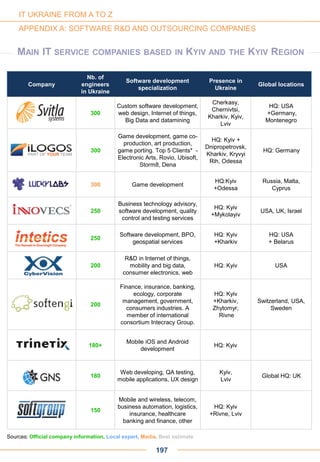 300 Game development
HQ:Kyiv
+Odessa
Russia, Malta,
Cyprus
250
Business technology advisory,
software development, quality
control and testing services
HQ: Kyiv
+Mykolayiv
USA, UK, Israel
250
Software development, BPO,
geospatial services
HQ: Kyiv
+Kharkiv
HQ: USA
+ Belarus
200
R&D in Internet of things,
mobility and big data,
consumer electronics, web
HQ: Kyiv USA
200
Finance, insurance, banking,
ecology, corporate
management, government,
consumers industries. A
member of international
consortium Intecracy Group.
HQ: Kyiv
+Kharkiv,
Zhytomyr,
Rivne
Switzerland, USA,
Sweden
Company
Nb. of
engineers
in Ukraine
Software development
specialization
Presence in
Ukraine
Global locations
300
Custom software development,
web design, Internet of things,
Big Data and datamining
Cherkasy,
Chernivtsi,
Kharkiv, Kyiv,
Lviv
HQ: USA
+Germany,
Montenegro
180
Web developing, QA testing,
mobile applications, UX design
Kyiv,
Lviv
Global HQ: UK
150
Mobile and wireless, telecom,
business automation, logistics,
insurance, healthcare
banking and finance, other
HQ: Kyiv
+Rivne, Lviv
180+
Mobile iOS and Android
development
HQ: Kyiv
197
Sources: Official company information, Local expert, Media, Best estimate
IT UKRAINE FROM A TO Z
APPENDIX A: SOFTWARE R&D AND OUTSOURCING COMPANIES
MAIN IT SERVICE COMPANIES BASED IN KYIV AND THE KYIV REGION
300
Game development, game co-
production, art production,
game porting. Top 5 Clients* -
Electronic Arts, Rovio, Ubisoft,
Storm8, Dena
HQ: Kyiv +
Dnipropetrovsk,
Kharkiv, Kryvyi
Rih, Odessa
HQ: Germany
 