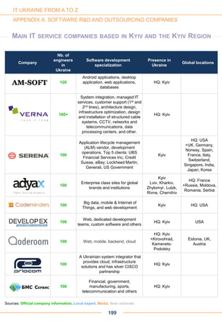 100+
System integration, managed IT
services, customer support (1st and
2nd lines), architecture design,
infrastructure optimization, design
and installation of structured cable
systems, CCTV, networks and
telecommunications, data
processing centers, and other.
HQ: Kyiv
100
Application lifecycle management
(ALM) vendor, development
operations. Top 5 clients: UBS
Financial Services Inc, Credit
Suisse, eBay, Lockheed Martin,
Generali, US Government
Kyiv
HQ: USA
+UK, Germany,
Norway, Spain,
France, Italy,
Switzerland,
Singapore, India,
Japan, Korea
100
Enterprise class sites for global
brands and institutions
Kyiv
Lviv, Kharkiv,
Zhytomyr, Lutzk,
Rivne, Chernihiv
HQ: France
+Russia, Moldova,
Romania, Serbia
100
Big data, mobile & Internet of
Things, and web development
Kyiv HQ: USA
100
Web, dedicated development
teams, custom software and others
HQ: Kyiv USA
100 Web, mobile, backend, cloud
HQ: Kyiv
+Kirovohrad,
Kamenets-
Podolsky
Estonia, UK,
Austria
100
A Ukrainian system integrator that
provides cloud, infrastructure
solutions and has silver CISCO
partnership
HQ: Kyiv
199
Sources: Official company information, Local expert, Media, Best estimate
100
Financial, government,
manufacturing, sports,
telecommunication and others
HQ: Kyiv
120
Android applications, desktop
application, web applications,
databases
HQ: Kyiv
Company
Nb. of
engineers
in
Ukraine
Software development
specialization
Presence in
Ukraine
Global locations
IT UKRAINE FROM A TO Z
APPENDIX A: SOFTWARE R&D AND OUTSOURCING COMPANIES
MAIN IT SERVICE COMPANIES BASED IN KYIV AND THE KYIV REGION
 