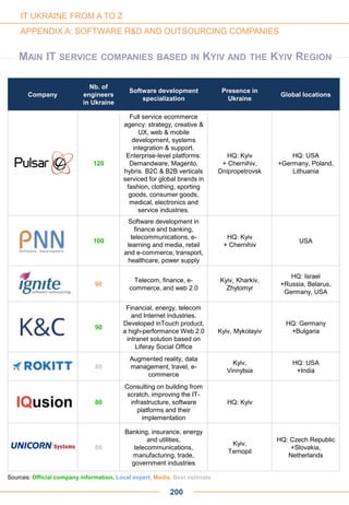 Company
Nb. of
engineers
in Ukraine
Software development
specialization
Presence in
Ukraine
Global locations
120
Full service ecommerce
agency: strategy, creative &
UX, web & mobile
development, systems
integration & support.
Enterprise-level platforms:
Demandware, Magento,
hybris. B2C & B2B verticals
serviced for global brands in
fashion, clothing, sporting
goods, consumer goods,
medical, electronics and
service industries.
HQ: Kyiv
+ Chernihiv,
Dnipropetrovsk
HQ: USA
+Germany, Poland,
Lithuania
100
Software development in
finance and banking,
telecommunications, e-
learning and media, retail
and e-commerce, transport,
healthcare, power supply
HQ: Kyiv
+ Chernihiv
USA
90
Telecom, finance, e-
commerce, and web 2.0
Kyiv, Kharkiv,
Zhytomyr
HQ: Israel
+Russia, Belarus,
Germany, USA
90
Financial, energy, telecom
and Internet industries.
Developed inTouch product,
a high-performance Web 2.0
intranet solution based on
Liferay Social Office
Kyiv, Mykolayiv
HQ: Germany
+Bulgaria
80
Augmented reality, data
management, travel, e-
commerce
Kyiv,
Vinnytsia
HQ: USA
+India
80
Consulting on building from
scratch, improving the IT-
infrastructure, software
platforms and their
implementation
HQ: Kyiv
80
Banking, insurance, energy
and utilities,
telecommunications,
manufacturing, trade,
government industries
Kyiv,
Ternopil
HQ: Czech Republic
+Slovakia,
Netherlands
200
Sources: Official company information, Local expert, Media, Best estimate
IT UKRAINE FROM A TO Z
APPENDIX A: SOFTWARE R&D AND OUTSOURCING COMPANIES
MAIN IT SERVICE COMPANIES BASED IN KYIV AND THE KYIV REGION
 