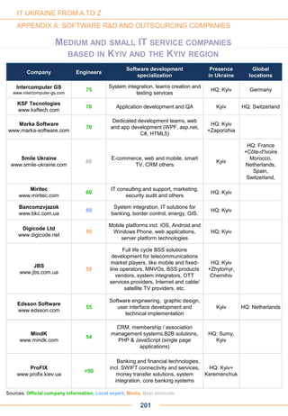 Company Engineers
Software development
specialization
Presence
in Ukraine
Global
locations
Intercomputer GS
www.intercomputer-gs.com
75
System integration, teams creation and
testing services
HQ: Kyiv Germany
KSF Tecnologies
www.ksftech.com
70 Application development and QA Kyiv HQ: Switzerland
Marka Software
www.marka-software.com
70
Dedicated development teams, web
and app development (WPF, asp.net,
C#, HTML5)
HQ: Kyiv
+Zaporizhia
Smile Ukraine
www.smile-ukraine.com
60
E-commerce, web and mobile, smart
TV, CRM others
Kyiv
HQ: France
+Côte-d'Ivoire
Morocco,
Netherlands,
Spain,
Switzerland,
Miritec
www.miritec.com
60
IT consulting and support, marketing,
security audit and others
HQ: Kyiv
Bancomzvjazok
www.bkc.com.ua
60
System integration, IT solutions for
banking, border control, energy, GIS.
HQ: Kyiv
Digicode Ltd
www.digicode.net
55
Mobile platforms incl. iOS, Android and
Windows Phone, web applications,
server platform technologies
HQ: Kyiv
MEDIUM AND SMALL IT SERVICE COMPANIES
BASED IN KYIV AND THE KYIV REGION
JBS
www.jbs.com.ua
55
Full life cycle BSS solutions
development for telecommunications
market players, like mobile and fixed-
line operators, MNVOs, BSS products
vendors, system integrators, OTT
services providers, Internet and cable/
satellite TV providers, etc.
HQ: Kyiv
+Zhytomyr,
Chernihiv
Edsson Software
www.edsson.com
55
Software engineering, graphic design,
user interface development and
technical implementation
Kyiv HQ: Netherlands
201
Sources: Official company information, Local expert, Media, Best estimate
IT UKRAINE FROM A TO Z
APPENDIX A: SOFTWARE R&D AND OUTSOURCING COMPANIES
ProFIX
www.profix.kiev.ua
>50
IT- Banking and financial technologies,
incl. SWIFT connectivity and services,
money transfer solutions, system
integration, core banking systems
HQ: Kyiv+
Keremenchuk
MindK
www.mindk.com
54
CRM, membership / association
management systems,B2B solutions,
PHP & JavaScript (single page
applications)
HQ: Sumy,
Kyiv
 