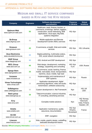 Company Engineers
Software development
specialization
Presence
in Ukraine
Global
locations
202
Sources: Official company information, Local expert, Media, Best estimate
IT UKRAINE FROM A TO Z
APPENDIX A: SOFTWARE R&D AND OUTSOURCING COMPANIES
Innoware
www.innoware.ua
30
Implementation and maintenance of
ERP systems
HQ: Kyiv Russia
Vimas Technologies
www.vimas.com
30
Application development, digital
processing algorithms, video and audio
transmission, software outsourcing
HQ: Kyiv
Softelegance
www.softelegance.com
30 Custom development in .Net Framework Kyiv
HQ: UK
USA
Basic group
www.basicgroup.ua
30
Telecommunication, science industries,
IT consulting, advertising services
HQ: Kyiv
Evry
www.evry.com
30 Complete mobile solutions Kyiv
HQ: Norway
+Denmark,
India, Finland,
Sweden, UK
Octetis
www.octetis.com
25
Application maintenance, quality
assurance, documentation
HQ: Kyiv
+Kharkiv,
Sevastopol
France
Django Stars
www.djangostars.com
35
eE-commerce, social, banking, finance,
mobile, real estate, travel, transportation,
real-time, cloud, mobile, high load
HQ: Kyiv
MEDIUM AND SMALL IT SERVICE COMPANIES
BASED IN KYIV AND THE KYIV REGION
Kit XXI
www.kit-xxi.com.ua
25 ERP, navigation HQ: Kyiv
Linecore
www.linecore.com
21
Web, mobile, graphic design, outstaffing,
dedicated development teams
HQ: Kyiv
Optimum Web
www.optimum-web.com
50
Healthcare, retail, finance, tourism, e-
commerce, e-trainings, fashion, logistics,
construction, social networking, B2B
applications, cloud apps, Big Data,
systems integration
HQ: Kyiv
2k-Group
www.2kgroup.com
50
Mobile application and Remote
Development Center (RDC) services
HQ: Kyiv
Grossum
www.grossum.com
45
E-commerce, e-health. Web and mobile
services
HQ: Kyiv HQ: Lithuania
Zeus Electronics
www.zeuselectronics.eu
40
Digital publishing, multimedia codecs,
GIS, social network development
HQ: Kyiv
IDAP Group
www.idapgroup.com
40 iOS, Android and DSP development HQ: Kyiv
SECL Group
www.secl.com.ua
40
Web design, development, marketing
strategy, copywriting and consulting
HQ: Kyiv
+Lviv
USA, Russia
 