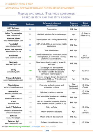 Company Engineers
Software development
specialization
Presence
in Ukraine
Global
locations
203
Sources: Official company information, Local expert, Media, Best estimate
IT UKRAINE FROM A TO Z
APPENDIX A: SOFTWARE R&D AND OUTSOURCING COMPANIES
FiduciaSoft
www.fiduciasoft.com
20
ERP, WMS, CRM, e-commerce, mobile
applications
HQ: Kyiv
Altima Web Systems
www.altima.com.ua
20 Web development HQ: Kyiv
Rademade
www.rademade.com
20
Online marketplaces, information portals,
SaaS projects, e-commerce, Trading
platforms, social networks.
HQ: Kyiv
USA,
Azerbaijan
Webbylab
www.webbylab.com
20
Databases, cloud computing, scalability,
web apps
HQ: Kyiv
Stanfy
www.stanfy.com
<20
App design and development.
Specialization in software solutions
for mobile, wearable devices and
connected electronics (IoT)
Kyiv HQ: USA
The App Solutions
www.theappsolutions.com
<20
Business analysis, design, development
and support of iOS and Android mobile
applications
Kyiv HQ: USA
Right&Above
www.rightandabove.com
<20
Enterprise and web, mobile and
embedded systems
Kyiv,
Sevastopol,
Simferopol
HQ: USA
+Russia
Augmentive
www.augmentive.com
<20 Software localization services Kyiv
HQ: USA
+Belarus
IRST
www.irst-ukraine.com
<20
Web and mobile development, desktop
solutions
HQ: Kyiv
IT Vik
www.itvik.com
<20
MS SQL database, business analysis
tools, software, mobile (Android, iOS)
HQ: Kyiv
Logic IT Solutions <20 Ruby on Rails Kyiv HQ: USA
innomos International
www.innomos.com
<20 Mobile enterprise solutions Kyiv
HQ:
Germany
Softevol
www.softevol.com
<20 Mobile and web development HQ: Kyiv
Cyberian Soft
www.cyberiansoft.com
<20 Software consulting services Kyiv HQ: USA
DOIT Software
www.doitua.com
20 E-commerce HQ: Kyiv
HamsterCoders
www.hamstercoders.com
20 Developments for a variety of industries HQ: Kyiv
Helios Technologies
www.heliostech.fr
20 High-tech solutions for funded startups Kyiv
HQ: France
+Hong Kong
MEDIUM AND SMALL IT SERVICE COMPANIES
BASED IN KYIV AND THE KYIV REGION
 