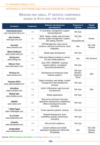 Company Engineers
Software development
specialization
Presence in
Ukraine
Global
locations
CyberSystematics
www.cybersystematics.com
<20
IT consulting, management, support
and development
HQ: Kyiv
eGo Creative
www.ego-cms.com
<20
I&UX design, mobile, web and open
source, project management, support,
QA, testing, Xamarin
HQ: Kyiv
+
Dnipropetrovsk
Russia
Inavante
www.inavante.com
<20
API Management, open source
solutions, web and e-commerce, cloud
integration
Kyiv
HQ: USA
+Russia
Matrix Software
www.matrix-soft.com
<20 Mobile apps development HQ: Kyiv
oberig.com
www.oberig.com
<20
Web and software projects on various
PC and mobile platforms
Kyiv HQ: Slovenia
Silenca Tech
www.silencatech.com
<20
Java, PHP, CRM/ERP, business
support systems, managerial
accounting development
HQ: Kyiv
Virtuace Inc
www.virtuace.com
<20
Development of enterprise-scale
software systems
HQ: Kyiv
+Kharkiv,
Zhytomyr,
Rivne
USA
Yedynka DGTL
www.yedynkadigital.com
<20
Digital consulting, web design, content
management, web development
services
HQ: Kyiv
InVooDoo
www.invoodoo.com
<20
UX/UI, iOS/Android, web front-end
and back-end
HQ: Kyiv USA
Mobile labs
www.mobile-ua.com
<20 Mobile applications HQ: Kyiv
NAZAX
www.nazax.com
<20
Web and e-commerce, full-cycle
application development, establishing
offshore development center
consulting
HQ: Kyiv
A La Carte
www.aladevelop.com
<20
Website development, team
outstaffing, website maintenance,
consulting
HQ: Kyiv
204
Sources: Official company information, Local expert, Media, Best estimate
IT UKRAINE FROM A TO Z
APPENDIX A: SOFTWARE R&D AND OUTSOURCING COMPANIES
7 Web Pages
www.7webpages.com
<20 Travel, payment systems, startups HQ: Kyiv
MEDIUM AND SMALL IT SERVICE COMPANIES
BASED IN KYIV AND THE KYIV REGION
d-studio
www.dstudiosoft.com
<20 iOS and OS X platforms HQ: Kyiv
IntellectSoft
www.intellectsoft.net
<20
Custom software and mobile
application development. More than
100 globally.
Kyiv
HQ: USA
+Norway,
Belarus
 