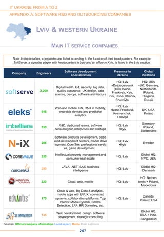 Company Engineers
Software development
specialization
Presence in
Ukraine
Global
locations
3,200
Digital health, IoT, security, big data,
quality assurance, UX design, data
science, devops, software architecture
HQ: Lviv
+Dnipropetrovsk
(400), Ivano-
Frankivsk, Kyiv,
Lviv, Rivne, Kharkiv,
Chernivtsi
HQ: USA
+UK, Germany,
Netherlands,
Poland,
Bulgaria,
Russia
946
Web and mobile, QA, R&D in mobility,
wearable devices and predictive
analytics
HQ: Lviv
+Ivano-Frankivsk,
Kremenchuk,
Ternopil
UK, USA,
Poland
350
R&D, dedicated teams, software
consulting for enterprises and startups
HQ: Lviv
+Kyiv
Germany,
Poland,
Switzerland
285
Software products development, dedic
ated development centers, mobile deve
lopment, OpenText professional servic
es, game development.
HQ: Lviv
+Kyiv
Sweden
250
Intellectual property management and
consumer real-estate
HQ: Lviv
Global HQ:
NYC, USA
250
JAVA, .NET, SAS, business
intelligence
HQ: Lviv
Global HQ:
Denmark
220 Cloud, web, mobile HQ: Lviv
HQ: Nether-
lands + Poland,
Macedonia
175
Cloud & web, Big Data & analytics,
mobile apps with UI/UX, connected
systems, collaboration platforms. Top
clients: Modul-System, Smiths
Detection, SAP, RR Donneley, etc.
HQ: Lviv
Canada,
Poland, USA
135
Web development, design, software
development, strategic consulting
Global HQ:
USA + India,
Bangladesh
LVIV & WESTERN UKRAINE
Note: In these tables, companies are listed according to the location of their headquarters. For example,
SoftServe, a sizeable player with headquarters in Lviv and an office in Kyiv, is listed in the Lviv section.
MAIN IT SERVICE COMPANIES
207
Sources: Official company information, Local expert, Media, Best estimate
IT UKRAINE FROM A TO Z
APPENDIX A: SOFTWARE R&D AND OUTSOURCING COMPANIES
 