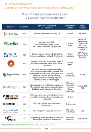 Company Engineers
Software development
specialization
Presence in
Ukraine
Global
locations
160 Software development, mobility, UX HQ: Lviv UK, USA
130
Microsoft, Java, PHP,
embedded development, mobile,
web, design, web CMS, QA and other
HQ: Lviv
+Kyiv
Global HQ:
Luxemburg
+Poland, the
U.S., the
Netherlands,
the U.K.
120
Custom software solutions, IT consulting,
business applications and web development
HQ: Lviv
+Uzhgorod
USA, Poland,
Canada, Italy,
Germany
117
Services for partners in the Silicon Valley in
education, enterprise, social media and e-
commerce
HQ: Lviv
+Kyiv
109
TML5/JS/CSS, JavaScript frameworks for
both front- and the back-end, Java EE and
frameworks, Ruby on Rails and Python. IaaS
and PaaS solutions and virtualisation.
Special expertise in handling massive
volumes of data of different types.
HQ: Lviv
+Cherkasy
HQ: UK
100
Web development, mobile app development,
IT consulting, business process automation,
Big Data, quality assurance, UX design
HQ: Ivano-
Frankivsk
+Ternopil,
Sumy,
Chernivtsi
Poland, USA,
UK
100
Software engineering and testing services in
embedded systems, telecommunication and
multimedia
HQ: Lviv
100
Full cycle mobile & web applications
development
HQ: Uzhgorod
90 Web, Drupal, Symfony, development
HQ: Lutsk
+Lviv, Rivne
USA
MAIN IT SERVICE COMPANIES BASED
IN LVIV AND WESTERN UKRAINE
90
Engineering, web based services, financial
applications, iphone/ipad applications
HQ: Ivano-
Frankivsk
USA, Poland
208
Sources: Official company information, Local expert, Media, Best estimate
IT UKRAINE FROM A TO Z
APPENDIX A: SOFTWARE R&D AND OUTSOURCING COMPANIES
 