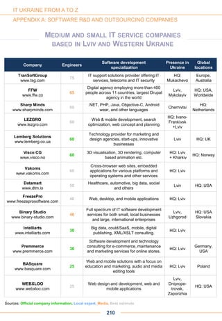 Company Engineers
Software development
specialization
Presence in
Ukraine
Global
locations
TranSoftGroup
www.tsg.com
75
IT support solutions provider offering IT
services, telecoms and IT security
HQ:
Mukachevo
Europe,
Australia
FFW
www.ffw.co
65
Digital agency employing more than 400
people across 11 countries, largest Drupal
agency in the world
Lviv,
Mykolayiv
HQ: USA,
Worldwide
Sharp Minds
www.sharpminds.com
60
.NET, PHP, Java, Objective-C, Android
wear, and other languages
Chernivtsi
HQ:
Netherlands
LEZGRO
www.lezgro.com
60
Web & mobile development, search
optimization, web concept and planning
HQ: Ivano-
Frankivsk
+Lviv
Lemberg Solutions
www.lemberg.co.ua
60
Technology provider for marketing and
design agencies, start-ups, innovative
businesses
Lviv HQ: UK
Visco CG
www.visco.no
60
3D visualisation, 3D rendering, computer
based animation etc.
HQ: Lviv
+ Kharkiv
HQ: Norway
Vakoms
www.vakoms.com
60
Cross-browser web sites, embedded
applications for various platforms and
operating systems and other services
HQ: Lviv
Datamart
www.dtm.io
50
Healthcare, automotive, big data, social
and others
Lviv HQ: USA
FreezePro
www.freezeprosoftware.com
40 Web, desktop, and mobile applications HQ: Lviv
Binary Studio
www.binary-studio.com
40
Full spectrum of IT software development
services for both small, local businesses
and large, international enterprises
Lviv,
Uzhgorod
HQ: USA
Slovakia
Intelliarts
www.intelliarts.com
30
Big data, could/SaaS, mobile, digital
publishing, XML/XSLT consulting.
HQ: Lviv
Premmerce
www.premmerce.com
30
Software development and technology
consulting for e-commerce, maintenance
and marketing services for online stores.
HQ: Lviv
Germany,
USA
MEDIUM AND SMALL IT SERVICE COMPANIES
BASED IN LVIV AND WESTERN UKRAINE
210
Sources: Official company information, Local expert, Media, Best estimate
WEBXLOO
www.webxloo.com
25
Web design and development, web and
mobile applications
Lviv,
Dniprope-
trovsk,
Zaporizhia
HQ: USA
BASquare
www.basquare.com
25
Web and mobile solutions with a focus on
education and marketing, audio and media
editing tools
HQ: Lviv Poland
IT UKRAINE FROM A TO Z
APPENDIX A: SOFTWARE R&D AND OUTSOURCING COMPANIES
 
