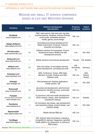 Company Engineers
Software development
specialization
Presence
in Ukraine
Global
locations
KindGeek
www.kindgeek.com
30
R&D, data science, high load web, big data,
machine learning, hardware, internet of things,
smart house, embedded solutions,
mobile, games, sound design
HQ: Lviv
Optigra Software
www.optigra-soft.com
30
Consulting and product development for
Retail, Ecommerce, Financial, Telecom
industries and startups
HQ: Lviv
US Informatics
www.usinformatic.com
30
Software solutions for businesses. Product
development teams. Mobile and web
development services
Lviv HQ: USA
Strikersoft LLC
www.strikersoft.com
30 Mobile solutions and products development Ternopil HQ: Sweden
stfalcon.com
www.stfalcon.com
28
Web and mobile, UI and design services,
game development, consulting and audit
HQ:
Khmelnyts
ky
Germany
Polontech LLC
www.polontech.com
25
JIRA, Confluence, Crowd, JIRA Agile,
Bamboo, Crucible, FishEye and other
Atlassian tools
HQ: Lviv
USA,
Poland,
Russia
Artelogic
www.artelogic.net
25
Web development, desktop applications,
mobile solution, QA
Lviv HQ: USA
Romexsoft
www.romexsoft.com
25
Java back-end development, web front-end
development, DevOps services, automated
testing
HQ: Lviv
Forbytes
(formerly I-Nova Consulting)
www.forbytes.com
23
E-commerce, web and mobile development;
UI/UX analysis, design, other development,
including for startups
HQ: Lviv Sweden
Handsome
www.handsome.is
<20
UX consulting, web design, web development,
user experience design, product design, user
interface design
Lviv HQ: USA
Stepinmobile
www.stepinmobile.com
<20 Mobile devices R&D lab HQ: Lviv
TechMagic
www.techmagic.co
<20
iOS, Android, back-end (node.js, angular.js,
mongoDB) for startups. Happyscan, gamified
loyalty platform for restaurants, is company’s
R&D project
HQ: Lviv
211
Sources: Official company information, Local expert, Media, Best estimate
IT UKRAINE FROM A TO Z
APPENDIX A: SOFTWARE R&D AND OUTSOURCING COMPANIES
MEDIUM AND SMALL IT SERVICE COMPANIES
BASED IN LVIV AND WESTERN UKRAINE
 