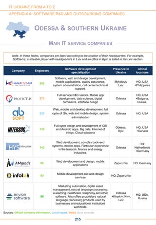 215
ODESSA & SOUTHERN UKRAINE
IT UKRAINE FROM A TO Z
APPENDIX A: SOFTWARE R&D AND OUTSOURCING COMPANIES
Note: In these tables, companies are listed according to the location of their headquarters. For example,
SoftServe, a sizeable player with headquarters in Lviv and an office in Kyiv, is listed in the Lviv section.
MAIN IT SERVICE COMPANIES
Company Engineers
Software development
specialization
Presence in
Ukraine
Global
locations
550
Software, web and design development,
mobile applications, quality assurance,
system administration, call center technical
support.
Mykolayiv
Lviv
HQ: USA
+Philippines
270
Full service R&D vendor. Mobile app
development, data science, digital
commerce, interface design
Odessa
HQ: USA
+Bulgaria,
Russia,
230
Web, mobile and desktop development, full
cycle of QA, web and mobile design, system
administration
Odessa HQ: USA
130
Full cycle design and development of iOS
and Android apps, Big data, Internet of
things, Cloud solutions
Odessa,
Kyiv
HQ: USA
+Canada
140
Web development, complex back-end
systems, mobile apps. Particular experience
in the telecom, finance and energy
industries.
Odessa
HQ:
Netherlands
+Germany
80
Web development and design, mobile
applications
Zaporizhia HQ: Germany
80
Mobile development and web design
services
HQ: Zaporizhia
Sources: Official company information, Local expert, Media, Best estimate
80
Marketing automation, digital asset
management, natural language processing,
e-learning, healthcare, telephony and other
software. Also offers proprietary natural
language processing products used by
businesses and educational institutions
worldwide.
Odessa
+Kharkiv, Kyiv,
Lviv
HQ: USA,
Russia
 