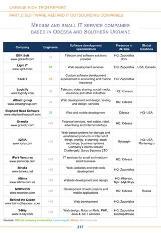 UKRAINE HIGH TECH REPORT
PART 2: SOFTWARE R&D AND IT OUTSOURCING COMPANIES
Company Engineers
Software development
specialization
Presence in
Ukraine
Global
locations
GBK Soft
www.gbksoft.com
35
Telecom and software solutions
provider
HQ: Zaporizhia
Kyiv
Light IT
www.light-it.net
50 Web development services HQ: Zaporizhia USA, Canada
FaceIT 35
Custom software development
experienced in accounting and marine
insurance
HQ: Zaporizhia
Logicify
www.logicify.com
30
Telecom, video sharing, social media,
insurance and other industries
HQ: Kherson
Attract group
www.attractgroup.com
25
Web development and design, testing
and design services
HQ: Odessa
Elephant Head Software
www.elephantheadsoft.com
20 Web and mobile development Odessa HQ: USA
Grandiz
www.grandiz.com
<20
Financial services, real estate, retail,
advertising and Internet startups
HQ: Odessa
IQRIA
www.iqria.com
<20
Web-based systems for startups and
established products in Internet of
things, energy, e-learning, stock
exchange, business systems.
Company’s clients include
ChallengeU, Sarus Systems LTD
Mykolayiv
HQ: USA
Montenegro
iPark Ventures
www.iparkcorp.com
<20
IT services for small and medium-
sized business
HQ: Odessa
Bineks
www.bineks.net
<20
Web, websites and web tools
development
HQ: Zaporizhia
Altima
www.altima.com.ua
<20 Website development and design
HQ: Kherson,
Kyiv, Mykolayiv
MOONION
www.moonion.com
<20
Development of web projects and
mobile applications
HQ: Odessa Russia
Behind the Ocean
www.behindtheocean.com
<20 Web development HQ: Zaporizhia
3-Nity
www.3-nity.com
<20
Web design, Ruby on Rails, PHP,
Java & .NET services
HQ: Zaporizhia
Dnipropetrovsk
217
Sources: Official company information, Local expert, Media, Best estimate
MEDIUM AND SMALL IT SERVICE COMPANIES
BASED IN ODESSA AND SOUTHERN UKRAINE
 