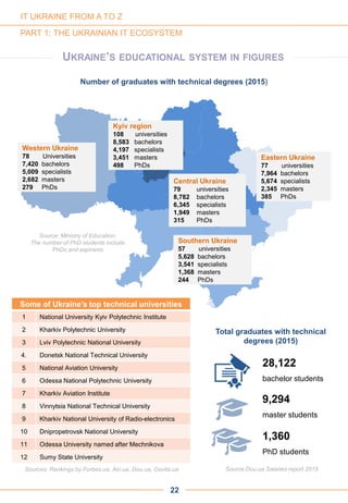 PART 1: THE UKRAINIAN IT ECOSYSTEM
30
млн.
Source: Ministry of Education.
The number of PhD students include
PhDs and aspirants
CHART
6-1
Western Ukraine
78 Universities
7,420 bachelors
5,009 specialists
2,682 masters
279 PhDs
Southern Ukraine
57 universities
5,628 bachelors
3,541 specialists
1,368 masters
244 PhDs
Central Ukraine
79 universities
8,782 bachelors
6,345 specialists
1,949 masters
315 PhDs
Kyiv region
108 universities
8,583 bachelors
4,197 specialists
3,451 masters
498 PhDs
Eastern Ukraine
77 universities
7,964 bachelors
5,674 specialists
2,345 masters
385 PhDs
Total graduates with technical
degrees (2015)
28,122
bachelor students
9,294
master students
1,360
PhD students
Number of graduates with technical degrees (2015)
Sources: Rankings by Forbes.ua, Ain.ua, Dou.ua, Osvita.ua Source:Dou.ua Salaries report 2015
UKRAINE’S EDUCATIONAL SYSTEM IN FIGURES
22
IT UKRAINE FROM A TO Z
Some of Ukraine’s top technical universities
1 National University Kyiv Polytechnic Institute
2 Kharkiv Polytechnic University
3 Lviv Polytechnic National University
4. Donetsk National Technical University
5 National Aviation University
6 Odessa National Polytechnic University
7 Kharkiv Aviation Institute
8 Vinnytsia National Technical University
9 Kharkiv National University of Radio-electronics
10 Dnipropetrovsk National University
11 Odessa University named after Mechnikova
12 Sumy State University
 