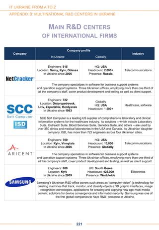 Company
Company profile
Industry
In Ukraine Globally
Engineers: 915
Location: Sumy, Kyiv, Odessa
In Ukraine since 2006
HQ: USA
Headcount: 2,000+
Presence: Russia
Telecommunications
The company specializes in software for business support systems
and operation support systems. Three Ukrainian offices, employing more than one third of
all the company’s staff, cover product development and testing as well as client support.
Engineers: 722
Location: Dnipropetrovsk,
Lviv, Zaporizhia, Berdyansk
In Ukraine since 1993
Globally
HQ: USA
Headcount: 1,500+
Healthcare, software
SCC Soft Computer is a leading US supplier of comprehensive laboratory and clinical
information systems for the healthcare industry. Its solutions – which include Laboratory
Suite, Outreach Suite, Blood Services Suite, Genetics Suite, and others – are used by
over 350 clinics and medical laboratories in the USA and Canada. Its Ukrainian daughter
company, ISD, has more than 722 engineers across four Ukrainian cities.
Engineers: 700
Location: Kyiv, Vinnytsia
In Ukraine since 2006
HQ: USA
Headcount: 10,000
Presence: Globally
Telecommunications
The company specializes in software for business support systems
and operation support systems Three Ukrainian offices, employing more than one third of
all the company’s staff, cover product development and testing, as well as client support.
Engineers: 600
Location: Kyiv
In Ukraine since 2009
HQ: South Korea
Headcount: 425,000
Presence: Worldwide
Electronics
Samsung’s Ukrainian R&D office covers such areas as “computer vision” (a technology for
creating machines that track, monitor, and classify objects), 3D graphic interfaces, image
recognition technologies, applications for creating and applying new age multi-media
content, solutions for device convergence and information security. Samsung was one of
the first global companies to have R&D presence in Ukraine.
221
IT UKRAINE FROM A TO Z
APPENDIX B: MULTINATIONAL R&D CENTERS IN UKRAINE
MAIN R&D CENTERS
OF INTERNATIONAL FIRMS
 