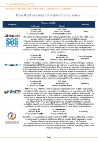 Company
Company profile
Industry
In Ukraine Globally
Engineers: 40
Location: Kyiv
In Ukraine since 2001
HQ: USA
Headcount: 425,000
Presence: India, China
Cloud
Infrascale is an industry-leading data protection platform that has more than 1,000 service
provider partners, who protect data for more than 250,000 companies.
Infrascale’s data protection platform represents the broadest product line in the industry,
covering the most devices and operating systems, all managed from a single interface.
Infrascale is a maker of SOS Online Backup, a popular product that provides cloud backup
and archiving. Infrascale FileLocker provides secure file-sync and collaboration for
enterprises. Infrascale Enterprise Protect offers centrally managed end-point protection for
larger companies.
Engineers: 40
Location: Kyiv
In Ukraine since 2006
HQ: Belgium
Headcount: 50
Presence: USA, Netherlands
Financial Services,
Enterprise
IntellectTechnologies LLC is a part of IntellectEU Group, a Ukrainian-Belgian company
that specializes in SWIFT integration and development of banking and treasury software
including development of its own products. The company has executed numerous projects
in 18 countries within North America, Europe, Africa and Middle East. IntellectEU has the
status of Premiere SWIFT Business Partner in the USA. IntellectEU offers three products:
Numic that provides % automated global cash visibility across all parameters; Intellect
Distribution System (IDS), a messaging hub for data transformation, validation and
transport; Intellect Link, a financial messaging platform for financial messages.
Engineers: 30
Location: Kyiv
In Ukraine since 1998
HQ: USA
Headcount: 70
Presence: South Africa
Marketing
SMTP, Inc. is a NASDAQ listed company (market capitalization of $35.4m) providing
email services for customers ranging from small business to enterprise-scale. SMTP's
core delivery service improves inbox delivery and open rates and is complemented by the
advanced email functionality of GraphicMail and SharpSpring, two recently acquisitions.
GraphicMail is an email services provider founded over a decade ago with operations in
14 regions globally. SharpSpring launched an innovative platform for marketing
automation in 2014. It is growing rapidly through its sophisticated functionality and
compelling ease-of-use. Founded 12 years ago, SMTP has over 10,000 paid customers
worldwide, ranging from small businesses to large Fortune 500 companies globally.
Engineers: 30
Location: Kyiv
In Ukraine since 2010
HQ: Switzerland
Headcount: 80
Presence: Globally
3D Printing
SandSIV, a recognized global leader in VoC and CXM, enables world leading companies
to gather superior customer intelligence. With its modular SaaS solution and expert
Customer Experience Management (CXM) and Voice of the Customer
(VoC) consulting SandSIV solutions, SandSIV operates globally and specializes in the
following industry verticals: automotive, entertainment, financials, hospitality, media, retail,
telecoms, transport and utilities.
240
IT UKRAINE FROM A TO Z
APPENDIX B: MULTINATIONAL R&D CENTERS IN UKRAINE
MAIN R&D CENTERS OF INTERNATIONAL FIRMS
 