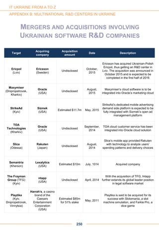 Target
Acquiring
company
Acquisition
amount
Date Description
Ericpol
(Lviv)
Ericsson
(Sweden)
Undisclosed
October,
2015
Ericsson has acquired Ukrainian-Polish
Ericpol, thus getting an R&D center in
Lviv. The acquisition was announced in
October 2015 and is expected to be
completed in the first half of 2016
Maxymiser
(Dnipropetrovsk,
Kharkiv)
Oracle
(USA)
Undisclosed
August,
2015
Maxymiser’s cloud software is to be
integrated into Oracle’s marketing cloud
StrikeAd
(Kyiv)
Sizmek
(USA)
Estimated $11.7m May, 2015
StrikeAd’s dedicated mobile advertising
demand side platform is expected to be
fully integrated with Sizmek’s open ad
management platform
TOA
Technologies
(Kharkiv)
Oracle
(USA)
Undisclosed
September,
2014
TOA cloud customer service has been
integrated into Oracle cloud solution
Slice
(Odessa)
Rakuten
(Japan)
Undisclosed
August,
2014
Slice’s mobile app provided Rakuten
with technology to analyze users’
spending patterns and delivery choices
Semantria
(Kherson)
Lexalytics
(USA)
Estimated $10m July, 1014 Acquired company
The Frayman
Group (TFG)
(Kyiv)
ntapp
(USA)
Undisclosed April, 2014
With the acquisition of TFG, Intapp
further extands its global leader position
in legal software market
Playtika
(Kyiv,
Dnipropetrovsk,
Vinnytsia)
Harrah’s, a casino
brand of the
Caesars
Entertainment
Corporation
(USA)
Estimated $85m
for 51% stake
May, 2011
Playtika is said to be acquired for its
success with Slotomania, a slot
machine simulation, and Farkle Pro, a
dice game
250
IT UKRAINE FROM A TO Z
APPENDIX B: MULTINATIONAL R&D CENTERS IN UKRAINE
MERGERS AND ACQUISITIONS INVOLVING
UKRAINIAN SOFTWARE R&D COMPANIES
 