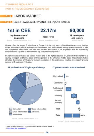 PART 1: THE UKRAINIAN IT ECOSYSTEM
1st in CEE 22.17m 90,000
by the number of
engineers
labor force
IT developers
and testers
Source: Colliers International, 2014 Source: Index Mundi, 2013 Source: Dou.ua
IT professionals’ English proficiency IT professionals’ education level
30%
39%
4%
16%
11%
Upper Intermediate
Lower Intermediate Advanced
Intermediate
Elementary
100%
2%
1%
12%
2%
High school
Vocational
Not finished
university
University
Second
university
PhD
Total
6%
78%
Source: Dou.ua Salaries Report 2015
Source: Dou.ua Salaries Report 2015
1.3. LABOR MARKET
1.3.1. LABOR AVAILABILITY AND RELEVANT SKILLS
Ukraine offers the largest IT labor force in Europe. It is the only sector of the Ukrainian economy that has
shown immunity to political and economic fluctuations, and demonstrated steady growth in number of jobs
and competitive salary level over the past decade. About 60% of all engineers work for outsourcing
companies and a quarter of them work for top 25 software companies.7
IT professionals in Ukraine as a class receive one of the highest salaries ($1,600 net of tax monthly is a
country average)8 and form a basis for the expansion of the Ukrainian middle class. Those factors further
stimulate the interest of Ukraine’s younger population in this profession, resulting in a rapidly-growing
number of IT engineers in Ukraine.
26
7. Dou.ua and Djinni.com: "IT job market in Ukraine: 2015 in review »
8. http://jobs.dou.ua/salaries/
IT UKRAINE FROM A TO Z
 