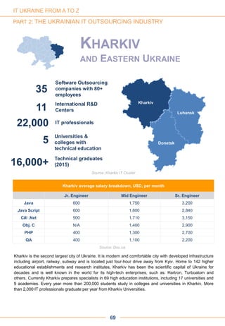 Kharkiv is the second largest city of Ukraine. It is modern and comfortable city with developed infrastructure
including airport, railway, subway and is located just four-hour drive away from Kyiv. Home to 142 higher
educational establishments and research institutes, Kharkiv has been the scientific capital of Ukraine for
decades and is well known in the world for its high-tech enterprises, such as: Hartron, Turboatom and
others. Currently Kharkiv prepares specialists in 69 high education institutions, including 17 universities and
9 academies. Every year more than 200,000 students study in colleges and universities in Kharkiv. More
than 2,000 IT professionals graduate per year from Kharkiv Universities.
35
Software Outsourcing
companies with 80+
employees
11 International R&D
Centers
22,000 IT professionals
5
Universities &
colleges with
technical education
16,000+
Technical graduates
(2015)
KHARKIV
AND EASTERN UKRAINE
Kharkiv average salary breakdown, USD, per month
Jr. Engineer Mid Engineer Sr. Engineer
Java 600 1,750 3,200
Java Script 600 1,600 2,840
C#/ .Net 500 1,710 3,150
Obj. C N/A 1,400 2,900
PHP 400 1,300 2,700
QA 400 1,100 2,200
Source: Dou.ua
Kharkiv
Donetsk
Luhansk
69
Source: Kharkiv IT Cluster
IT UKRAINE FROM A TO Z
PART 2: THE UKRAINIAN IT OUTSOURCING INDUSTRY
 