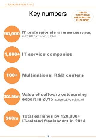 8
Key numbers
IT UKRAINE FROM A TO Z
FOR AN
INTERACTIVE
PRESENTATION,
CLICK HERE
IT professionals (#1 in the CEE region)
and 200,000 expected by 2020
90,000
IT service companies1,000+
Multinational R&D centers100+
Value of software outsourcing
export in 2015 (conservative estimate)
$2.5bn
Total earnings by 120,000+
IT-related freelancers in 2014
$60m
 