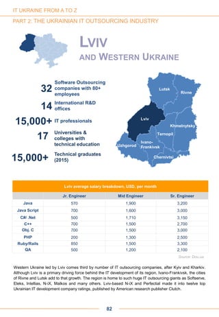 17
Universities &
colleges with
technical education
15,000+
Technical graduates
(2015)
Lviv average salary breakdown, USD, per month
Jr. Engineer Mid Engineer Sr. Engineer
Java 570 1,900 3,200
Java Script 700 1,600 3,000
C#/ .Net 500 1,710 3,150
C++ 700 1,500 2,700
Obj. C 700 1,500 3,000
PHP 200 1,300 2,500
Ruby/Rails 850 1,500 3,300
QA 500 1,200 2,100
Source: Dou.ua
32
Software Outsourcing
companies with 80+
employees
14 International R&D
offices
15,000+ IT professionals Lviv
Lutsk
Uzhgorod
Ivano-
Frankivsk
Chernivtsi
Ternopil
Khmelnytsky
Rivne
LVIV
AND WESTERN UKRAINE
Western Ukraine led by Lviv comes third by number of IT outsourcing companies, after Kyiv and Kharkiv.
Although Lviv is a primary driving force behind the IT development of its region, Ivano-Frankivsk, the cities
of Rivne and Lutsk add to that growth. The region is home to such huge IT outsourcing giants as Softserve,
Eleks, Intellias, N-iX, Malkos and many others. Lviv-based N-iX and Perfectial made it into twelve top
Ukrainian IT development company ratings, published by American research publisher Clutch.
82
IT UKRAINE FROM A TO Z
PART 2: THE UKRAINIAN IT OUTSOURCING INDUSTRY
 