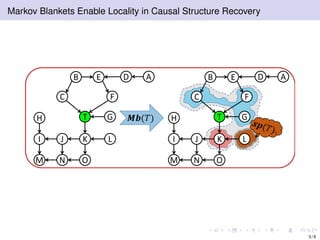 Markov Blankets Enable Locality in Causal Structure Recovery
H
B
J
ADE
FC
I
OM N
K L
GT 𝑴𝒃(𝑇) H
B
J
ADE
FC
I
OM N
K L
GT
3 / 9
 