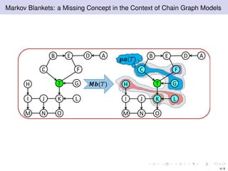 Markov Blankets: a Missing Concept in the Context of Chain Graph Models
H
B
J
ADE
FC
I
OM N
K L
GT H
B
J
ADE
FC
I
OM N
K L
GT𝑴𝒃(𝑇)
𝒑𝒂(𝑇)
4 / 9
 