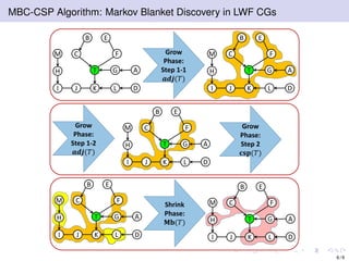 MBC-CSP Algorithm: Markov Blanket Discovery in LWF CGs
H
B
J
A
E
FC
I
M
K L
GT
D
Grow
Phase: 
Step 1-1 
𝒂𝒅𝒋(𝑇)
H
B
J
A
E
FC
I
M
K L
GT
D
Grow
Phase: 
Step 1-2 
𝒂𝒅𝒋(𝑇)
H
B
J
A
E
FC
I
M
K L
GT
D
Grow
Phase: 
Step 2 
𝐜𝐬𝐩(𝑇)
H
B
J
A
E
FC
I
M
K L
GT
D
Grow
Phase: 
Step 1-1 
𝒂𝒅𝒋(𝑇)
H
B
J
A
E
FC
I
M
K L
GT
D
Grow
Phase: 
Step 1-2 
𝒂𝒅𝒋(𝑇)
H
B
J
A
E
FC
I
M
K L
GT
D
Grow
Phase: 
Step 2 
𝐜𝐬𝐩(𝑇)
Shrink
Phase:
𝐌𝐛(𝑇) H
B
J
A
E
FC
I
M
K L
GT
D
H
B
J
A
E
FC
I
M
K L
GT
D
6 / 9
 