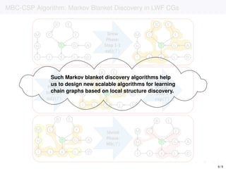 MBC-CSP Algorithm: Markov Blanket Discovery in LWF CGs
H
B
J
A
E
FC
I
M
K L
GT
D
Grow
Phase: 
Step 1-1 
𝒂𝒅𝒋(𝑇)
H
B
J
A
E
FC
I
M
K L
GT
D
Grow
Phase: 
Step 1-2 
𝒂𝒅𝒋(𝑇)
H
B
J
A
E
FC
I
M
K L
GT
D
Grow
Phase: 
Step 2 
𝐜𝐬𝐩(𝑇)
H
B
J
A
E
FC
I
M
K L
GT
D
Grow
Phase: 
Step 1-1 
𝒂𝒅𝒋(𝑇)
H
B
J
A
E
FC
I
M
K L
GT
D
Grow
Phase: 
Step 1-2 
𝒂𝒅𝒋(𝑇)
H
B
J
A
E
FC
I
M
K L
GT
D
Grow
Phase: 
Step 2 
𝐜𝐬𝐩(𝑇)
Shrink
Phase:
𝐌𝐛(𝑇) H
B
J
A
E
FC
I
M
K L
GT
D
H
B
J
A
E
FC
I
M
K L
GT
D
Such Markov blanket discovery algorithms help
us to design new scalable algorithms for learning
chain graphs based on local structure discovery.
6 / 9
 