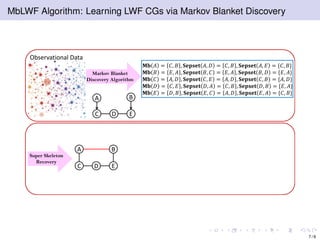MbLWF Algorithm: Learning LWF CGs via Markov Blanket Discovery
Observational Data
Markov Blanket
Discovery Algorithm
A
DC E
B
𝐌𝐛 𝐴 = 𝐶, 𝐵 , 𝐒𝐞𝐩𝐬𝐞𝐭 𝐴, 𝐷 = 𝐶, 𝐵 , 𝐒𝐞𝐩𝐬𝐞𝐭 𝐴, 𝐸 = {𝐶, 𝐵}
𝐌𝐛 𝐵 = 𝐸, 𝐴 , 𝐒𝐞𝐩𝐬𝐞𝐭 𝐵, 𝐶 = 𝐸, 𝐴 , 𝐒𝐞𝐩𝐬𝐞𝐭 𝐵, 𝐷 = {𝐸, 𝐴}
𝐌𝐛 𝐶 = 𝐴, 𝐷 , 𝐒𝐞𝐩𝐬𝐞𝐭 𝐶, 𝐸 = 𝐴, 𝐷 , 𝐒𝐞𝐩𝐬𝐞𝐭 𝐶, 𝐵 = {𝐴, 𝐷}
𝐌𝐛 𝐷 = 𝐶, 𝐸 , 𝐒𝐞𝐩𝐬𝐞𝐭 𝐷, 𝐴 = 𝐶, 𝐵 , 𝐒𝐞𝐩𝐬𝐞𝐭 𝐷, 𝐵 = {𝐸, 𝐴}
𝐌𝐛 𝐸 = 𝐷, 𝐵 , 𝐒𝐞𝐩𝐬𝐞𝐭 𝐸, 𝐶 = 𝐴, 𝐷 , 𝐒𝐞𝐩𝐬𝐞𝐭 𝐸, 𝐴 = {𝐶, 𝐵}
A
DC E
B
Super Skeleton
Recovery
7 / 9
 