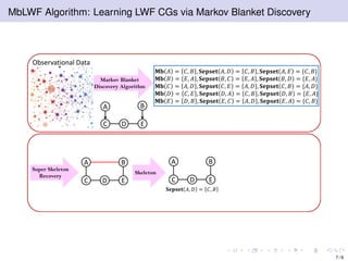 MbLWF Algorithm: Learning LWF CGs via Markov Blanket Discovery
Observational Data
Markov Blanket
Discovery Algorithm
A
DC E
B
𝐌𝐛 𝐴 = 𝐶, 𝐵 , 𝐒𝐞𝐩𝐬𝐞𝐭 𝐴, 𝐷 = 𝐶, 𝐵 , 𝐒𝐞𝐩𝐬𝐞𝐭 𝐴, 𝐸 = {𝐶, 𝐵}
𝐌𝐛 𝐵 = 𝐸, 𝐴 , 𝐒𝐞𝐩𝐬𝐞𝐭 𝐵, 𝐶 = 𝐸, 𝐴 , 𝐒𝐞𝐩𝐬𝐞𝐭 𝐵, 𝐷 = {𝐸, 𝐴}
𝐌𝐛 𝐶 = 𝐴, 𝐷 , 𝐒𝐞𝐩𝐬𝐞𝐭 𝐶, 𝐸 = 𝐴, 𝐷 , 𝐒𝐞𝐩𝐬𝐞𝐭 𝐶, 𝐵 = {𝐴, 𝐷}
𝐌𝐛 𝐷 = 𝐶, 𝐸 , 𝐒𝐞𝐩𝐬𝐞𝐭 𝐷, 𝐴 = 𝐶, 𝐵 , 𝐒𝐞𝐩𝐬𝐞𝐭 𝐷, 𝐵 = {𝐸, 𝐴}
𝐌𝐛 𝐸 = 𝐷, 𝐵 , 𝐒𝐞𝐩𝐬𝐞𝐭 𝐸, 𝐶 = 𝐴, 𝐷 , 𝐒𝐞𝐩𝐬𝐞𝐭 𝐸, 𝐴 = {𝐶, 𝐵}
A
DC E
B
Super Skeleton
Recovery
𝐒𝐞𝐩𝐬𝐞𝐭 𝐴, 𝐷 = 𝐶, 𝐵
Skeleton
A
DC E
B
7 / 9
 