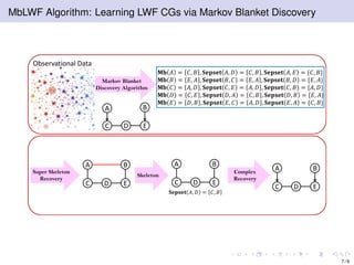 MbLWF Algorithm: Learning LWF CGs via Markov Blanket Discovery
Observational Data
Markov Blanket
Discovery Algorithm
A
DC E
B
𝐌𝐛 𝐴 = 𝐶, 𝐵 , 𝐒𝐞𝐩𝐬𝐞𝐭 𝐴, 𝐷 = 𝐶, 𝐵 , 𝐒𝐞𝐩𝐬𝐞𝐭 𝐴, 𝐸 = {𝐶, 𝐵}
𝐌𝐛 𝐵 = 𝐸, 𝐴 , 𝐒𝐞𝐩𝐬𝐞𝐭 𝐵, 𝐶 = 𝐸, 𝐴 , 𝐒𝐞𝐩𝐬𝐞𝐭 𝐵, 𝐷 = {𝐸, 𝐴}
𝐌𝐛 𝐶 = 𝐴, 𝐷 , 𝐒𝐞𝐩𝐬𝐞𝐭 𝐶, 𝐸 = 𝐴, 𝐷 , 𝐒𝐞𝐩𝐬𝐞𝐭 𝐶, 𝐵 = {𝐴, 𝐷}
𝐌𝐛 𝐷 = 𝐶, 𝐸 , 𝐒𝐞𝐩𝐬𝐞𝐭 𝐷, 𝐴 = 𝐶, 𝐵 , 𝐒𝐞𝐩𝐬𝐞𝐭 𝐷, 𝐵 = {𝐸, 𝐴}
𝐌𝐛 𝐸 = 𝐷, 𝐵 , 𝐒𝐞𝐩𝐬𝐞𝐭 𝐸, 𝐶 = 𝐴, 𝐷 , 𝐒𝐞𝐩𝐬𝐞𝐭 𝐸, 𝐴 = {𝐶, 𝐵}
A
DC E
B
Super Skeleton
Recovery
𝐒𝐞𝐩𝐬𝐞𝐭 𝐴, 𝐷 = 𝐶, 𝐵
Skeleton
A
DC E
B
A
DC E
BComplex
Recovery
7 / 9
 