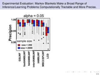 Experimental Evaluation: Markov Blankets Make a Broad Range of
Inference/Learning Problems Computationally Tractable and More Precise.
●●
●●
●
●
●
●
●
●
●
●
● ●
●
●
●
●
●
●
●
●0.90
0.95
1.00 GSLWF
fastIAMBLWF
fdrIAMBLWF
interIAMBLWF
IAMBLWF
MBCCSPLWF
LCD
Precision
sample size
size = 200
size = 2000
alpha = 0.05
8 / 9
 