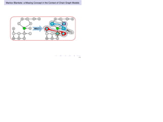 Markov Blankets: a Missing Concept in the Context of Chain Graph Models
H
B
J
ADE
FC
I
OM N
K L
GT H
B
J
ADE
FC
I
OM N
K L
GT𝑴𝒃(𝑇)
4 / 9
 