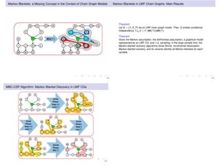 Markov Blankets: a Missing Concept in the Context of Chain Graph Models
H
B
J
ADE
FC
I
OM N
K L
GT H
B
J
ADE
FC
I
OM N
K L
GT𝑴𝒃(𝑇)
4 / 9
Markov Blankets in LWF Chain Graphs: Main Results
Theorem
Let G = (V, E, P) be an LWF chain graph model. Then, G entails conditional
independency T⊥⊥pV  {T, Mb(T)}|Mb(T).
Theorem
Given the Markov assumption, the faithfulness assumption, a graphical model
represented by an LWF CG, and i.i.d. sampling, in the large sample limit, the
Markov blanket recovery algorithms Grow-Shrink, Incremental Association
Markov blanket recovery, and its variants identify all Markov blankets for each
variable.
5 / 9
MBC-CSP Algorithm: Markov Blanket Discovery in LWF CGs
H
B
J
A
E
FC
I
M
K L
GT
D
Grow
Phase: 
Step 1-1 
𝒂𝒅𝒋(𝑇)
H
B
J
A
E
FC
I
M
K L
GT
D
Grow
Phase: 
Step 1-2 
𝒂𝒅𝒋(𝑇)
H
B
J
A
E
FC
I
M
K L
GT
D
Grow
Phase: 
Step 2 
𝐜𝐬𝐩(𝑇)
H
B
J
A
E
FC
I
M
K L
GT
D
Grow
Phase: 
Step 1-1 
𝒂𝒅𝒋(𝑇)
H
B
J
A
E
FC
I
M
K L
GT
D
Grow
Phase: 
Step 1-2 
𝒂𝒅𝒋(𝑇)
H
B
J
A
E
FC
I
M
K L
GT
D
Grow
Phase: 
Step 2 
𝐜𝐬𝐩(𝑇)
Shrink
Phase:
𝐌𝐛(𝑇) H
B
J
A
E
FC
I
M
K L
GT
D
H
B
J
A
E
FC
I
M
K L
GT
D
6 / 9
 