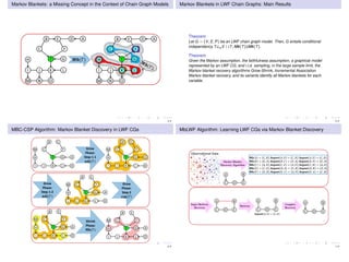 Markov Blankets: a Missing Concept in the Context of Chain Graph Models
H
B
J
ADE
FC
I
OM N
K L
GT H
B
J
ADE
FC
I
OM N
K L
GT𝑴𝒃(𝑇)
4 / 9
Markov Blankets in LWF Chain Graphs: Main Results
Theorem
Let G = (V, E, P) be an LWF chain graph model. Then, G entails conditional
independency T⊥⊥pV  {T, Mb(T)}|Mb(T).
Theorem
Given the Markov assumption, the faithfulness assumption, a graphical model
represented by an LWF CG, and i.i.d. sampling, in the large sample limit, the
Markov blanket recovery algorithms Grow-Shrink, Incremental Association
Markov blanket recovery, and its variants identify all Markov blankets for each
variable.
5 / 9
MBC-CSP Algorithm: Markov Blanket Discovery in LWF CGs
H
B
J
A
E
FC
I
M
K L
GT
D
Grow
Phase: 
Step 1-1 
𝒂𝒅𝒋(𝑇)
H
B
J
A
E
FC
I
M
K L
GT
D
Grow
Phase: 
Step 1-2 
𝒂𝒅𝒋(𝑇)
H
B
J
A
E
FC
I
M
K L
GT
D
Grow
Phase: 
Step 2 
𝐜𝐬𝐩(𝑇)
H
B
J
A
E
FC
I
M
K L
GT
D
Grow
Phase: 
Step 1-1 
𝒂𝒅𝒋(𝑇)
H
B
J
A
E
FC
I
M
K L
GT
D
Grow
Phase: 
Step 1-2 
𝒂𝒅𝒋(𝑇)
H
B
J
A
E
FC
I
M
K L
GT
D
Grow
Phase: 
Step 2 
𝐜𝐬𝐩(𝑇)
Shrink
Phase:
𝐌𝐛(𝑇) H
B
J
A
E
FC
I
M
K L
GT
D
H
B
J
A
E
FC
I
M
K L
GT
D
6 / 9
MbLWF Algorithm: Learning LWF CGs via Markov Blanket Discovery
Observational Data
Markov Blanket
Discovery Algorithm
A
DC E
B
𝐌𝐛 𝐴 = 𝐶, 𝐵 , 𝐒𝐞𝐩𝐬𝐞𝐭 𝐴, 𝐷 = 𝐶, 𝐵 , 𝐒𝐞𝐩𝐬𝐞𝐭 𝐴, 𝐸 = {𝐶, 𝐵}
𝐌𝐛 𝐵 = 𝐸, 𝐴 , 𝐒𝐞𝐩𝐬𝐞𝐭 𝐵, 𝐶 = 𝐸, 𝐴 , 𝐒𝐞𝐩𝐬𝐞𝐭 𝐵, 𝐷 = {𝐸, 𝐴}
𝐌𝐛 𝐶 = 𝐴, 𝐷 , 𝐒𝐞𝐩𝐬𝐞𝐭 𝐶, 𝐸 = 𝐴, 𝐷 , 𝐒𝐞𝐩𝐬𝐞𝐭 𝐶, 𝐵 = {𝐴, 𝐷}
𝐌𝐛 𝐷 = 𝐶, 𝐸 , 𝐒𝐞𝐩𝐬𝐞𝐭 𝐷, 𝐴 = 𝐶, 𝐵 , 𝐒𝐞𝐩𝐬𝐞𝐭 𝐷, 𝐵 = {𝐸, 𝐴}
𝐌𝐛 𝐸 = 𝐷, 𝐵 , 𝐒𝐞𝐩𝐬𝐞𝐭 𝐸, 𝐶 = 𝐴, 𝐷 , 𝐒𝐞𝐩𝐬𝐞𝐭 𝐸, 𝐴 = {𝐶, 𝐵}
A
DC E
B
Super Skeleton
Recovery
𝐒𝐞𝐩𝐬𝐞𝐭 𝐴, 𝐷 = 𝐶, 𝐵
Skeleton
A
DC E
B
A
DC E
BComplex
Recovery
7 / 9
 
