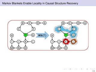 Markov Blankets Enable Locality in Causal Structure Recovery
H
B
J
ADE
FC
I
OM N
K L
GT 𝑴𝒃(𝑇) H
B
J
ADE
FC
I
OM N
K L
GT
3 / 9
 