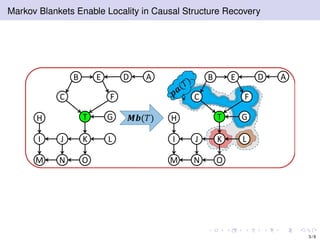 Markov Blankets Enable Locality in Causal Structure Recovery
H
B
J
ADE
FC
I
OM N
K L
GT 𝑴𝒃(𝑇) H
B
J
ADE
FC
I
OM N
K L
GT
3 / 9
 