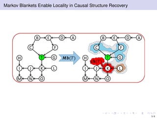 Markov Blankets Enable Locality in Causal Structure Recovery
H
B
J
ADE
FC
I
OM N
K L
GT 𝑴𝒃(𝑇) H
B
J
ADE
FC
I
OM N
K L
GT
𝒄𝒉(𝑇)
3 / 9
 