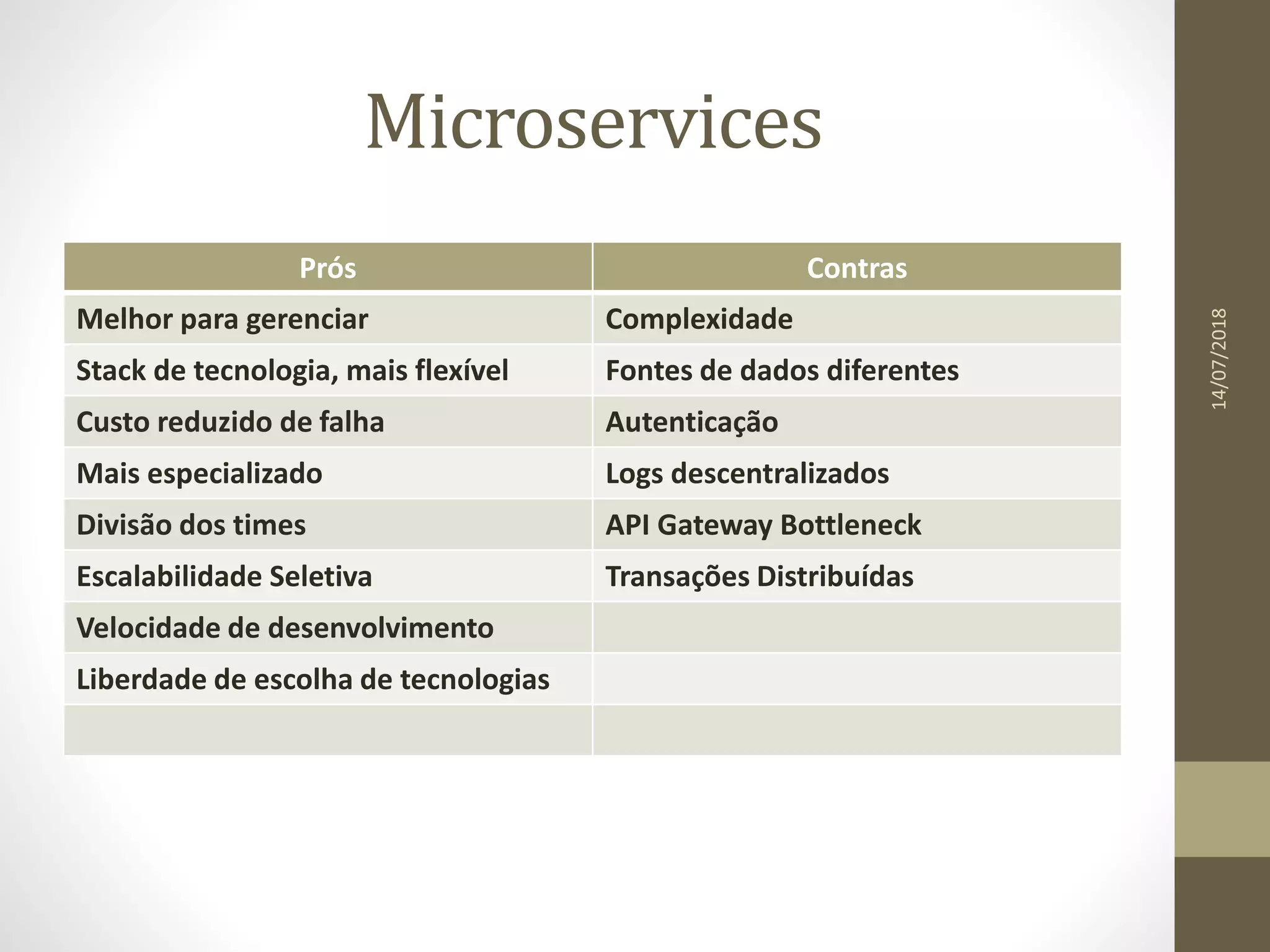 Microservices
Prós Contras
Melhor para gerenciar Complexidade
Stack de tecnologia, mais flexível Fontes de dados diferentes
Custo reduzido de falha Autenticação
Mais especializado Logs descentralizados
Divisão dos times API Gateway Bottleneck
Escalabilidade Seletiva Transações Distribuídas
Velocidade de desenvolvimento
Liberdade de escolha de tecnologias
14/07/2018
 