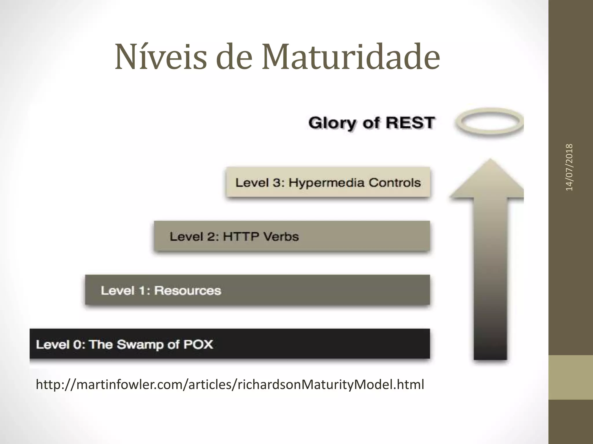 Níveis de Maturidade
http://martinfowler.com/articles/richardsonMaturityModel.html
14/07/2018
 