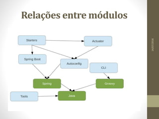 Relações entre módulos
14/07/2018
 