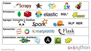 brunorocha.org
Coletar:
Armazenar:
Apresentar:
Automatizar, escalar, distribuir:
SQL*
Agregar, Consultar e Analisar:
NLP NER
 