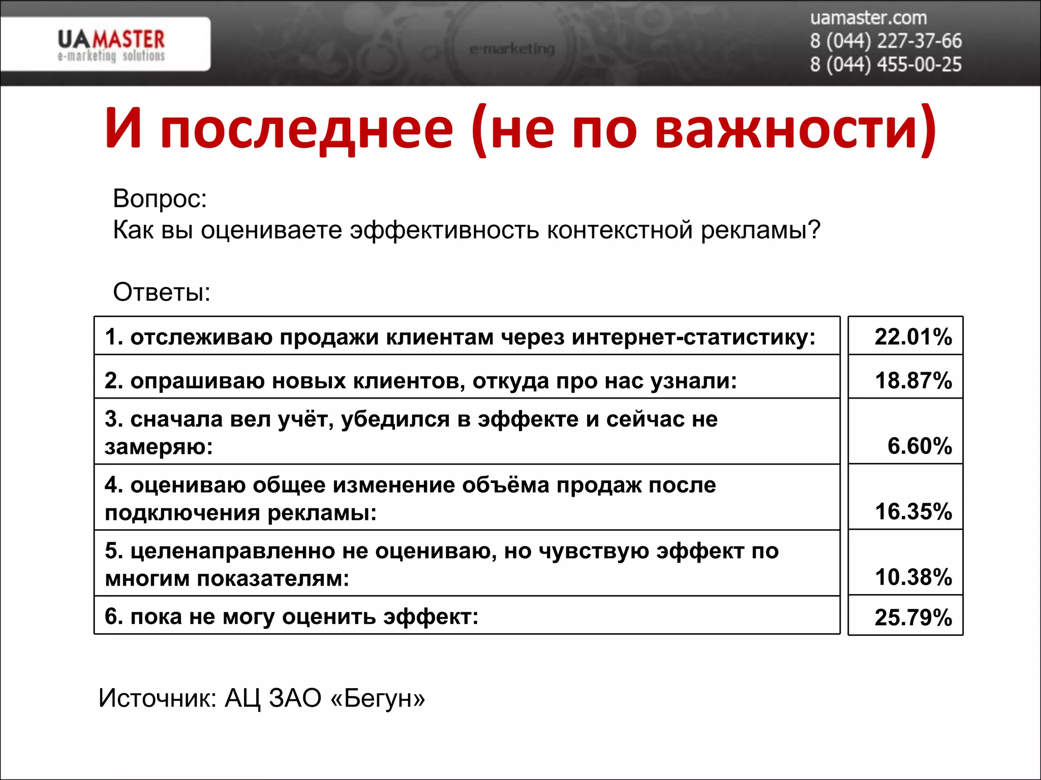 Вопрос: Как вы оцениваете эффективность контекстной рекламы? Ответы: Источник: АЦ ЗАО «Бегун» И последнее (не по важности) 1. отслеживаю продажи клиентам через интернет-статистику: 2. опрашиваю новых клиентов, откуда про нас узнали:  3. сначала вел учёт, убедился в эффекте и сейчас не замеряю:  4. оцениваю общее изменение объёма продаж после подключения рекламы:  5. целенаправленно не оцениваю, но чувствую эффект по многим показателям:  6. пока не могу оценить эффект: 22.01% 18.87% 6.60% 16.35% 10.38% 25.79% 