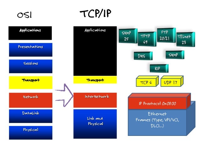 16.) layer 3 (basic tcp ip routing)